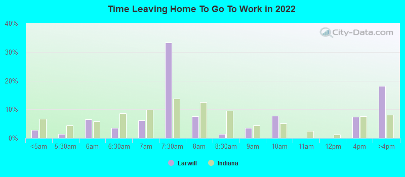 Time Leaving Home To Go To Work in 2022