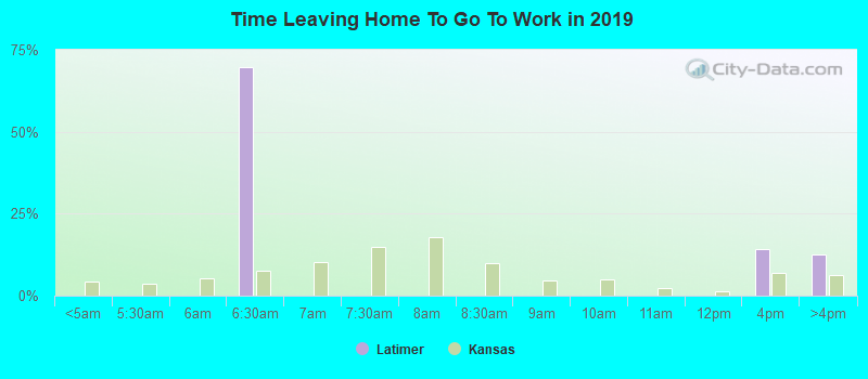 Time Leaving Home To Go To Work in 2022