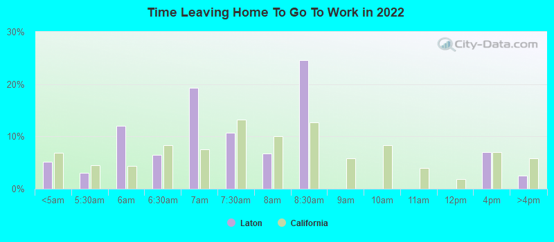 Time Leaving Home To Go To Work in 2022