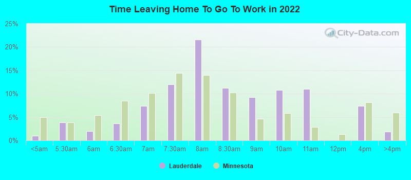 Time Leaving Home To Go To Work in 2022