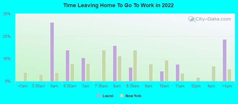 Time Leaving Home To Go To Work in 2022