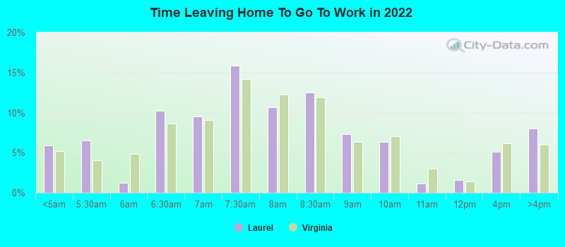 Time Leaving Home To Go To Work in 2022