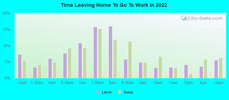 Time Leaving Home To Go To Work in 2022