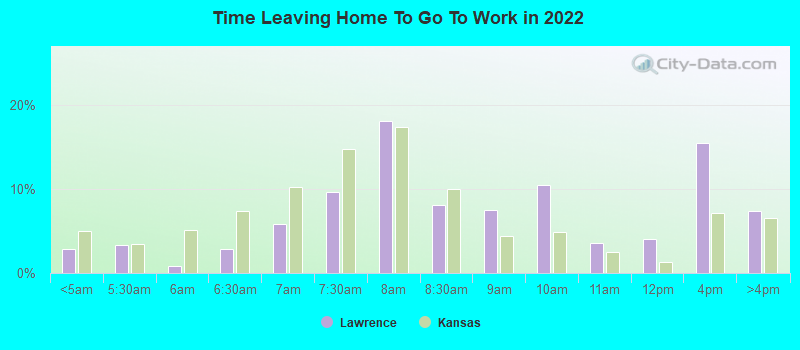 Time Leaving Home To Go To Work in 2022