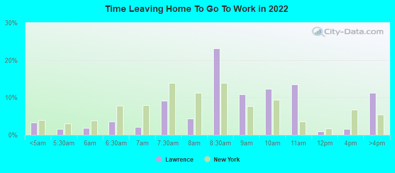 Time Leaving Home To Go To Work in 2022