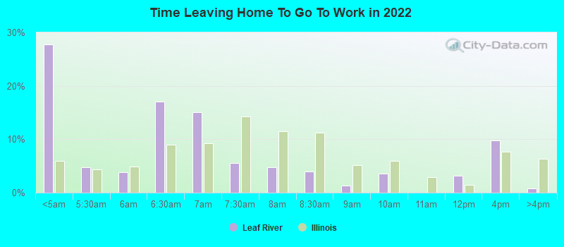 Time Leaving Home To Go To Work in 2022