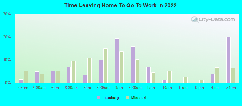 Time Leaving Home To Go To Work in 2022