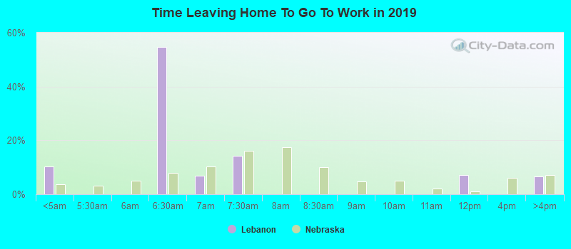 Time Leaving Home To Go To Work in 2022