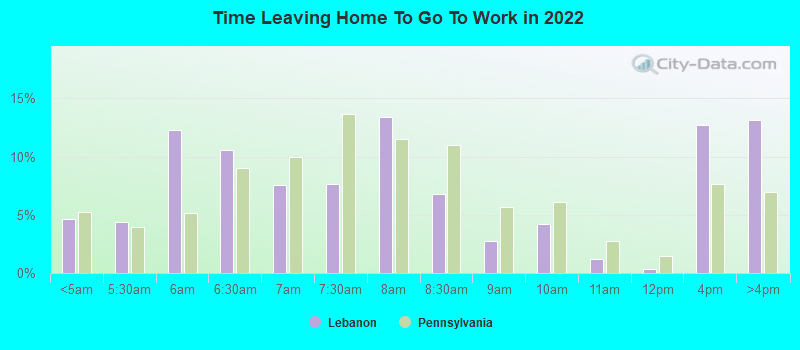 Time Leaving Home To Go To Work in 2022