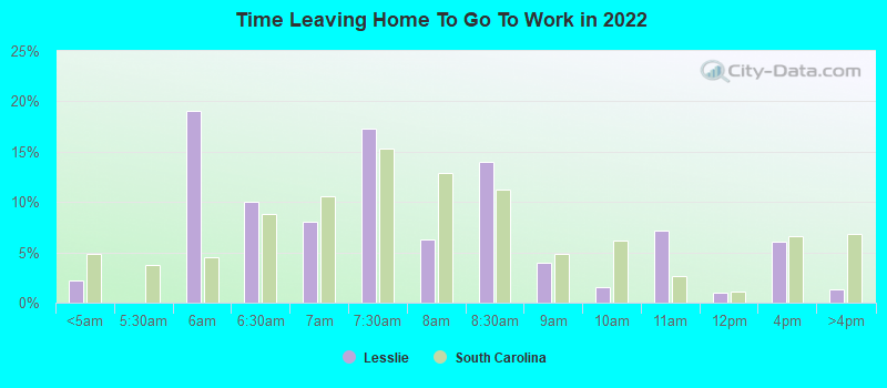 Time Leaving Home To Go To Work in 2022