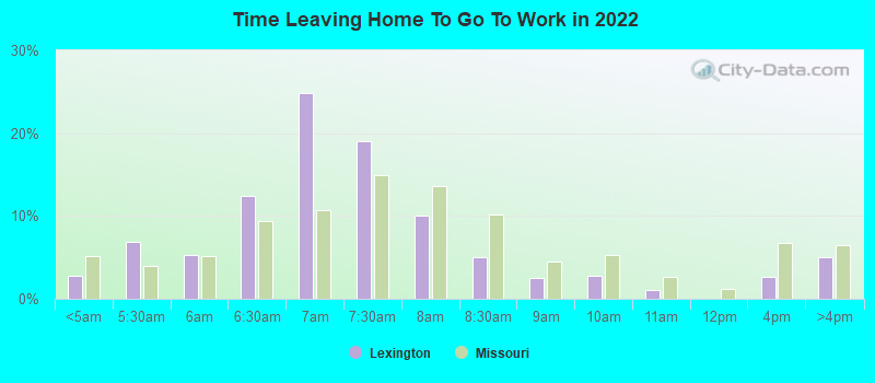 Time Leaving Home To Go To Work in 2022