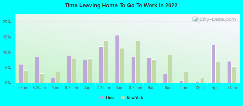 Time Leaving Home To Go To Work in 2022