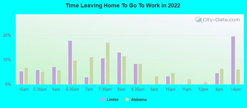 Time Leaving Home To Go To Work in 2022