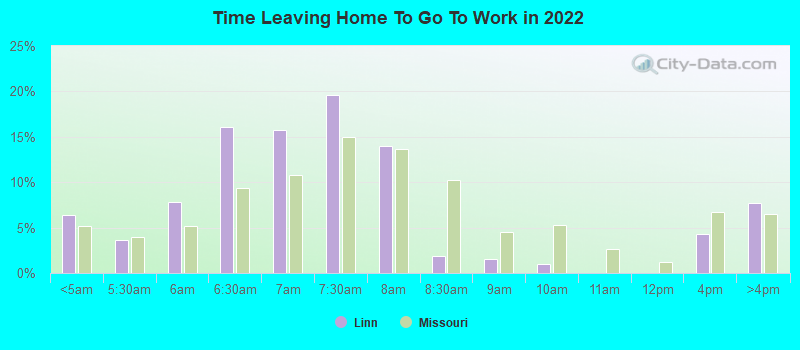 Time Leaving Home To Go To Work in 2022