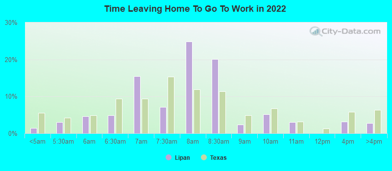 Time Leaving Home To Go To Work in 2022