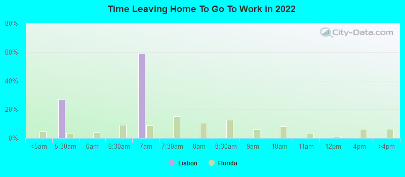 Time Leaving Home To Go To Work in 2022