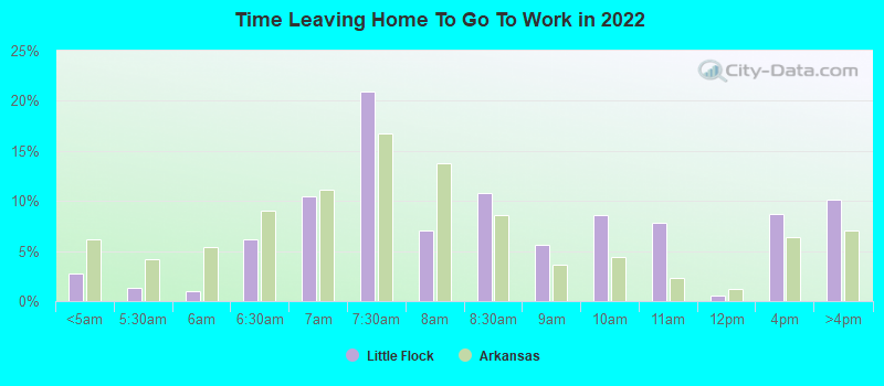 Time Leaving Home To Go To Work in 2022