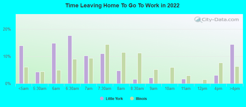 Time Leaving Home To Go To Work in 2022