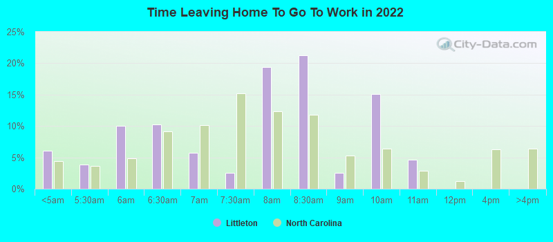 Time Leaving Home To Go To Work in 2022