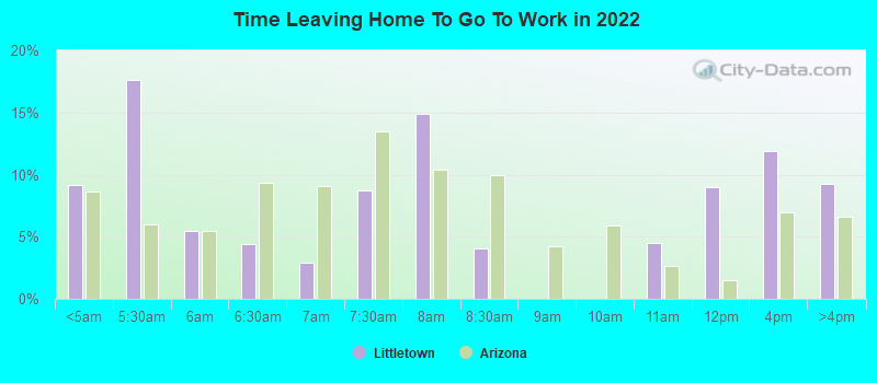 Time Leaving Home To Go To Work in 2022