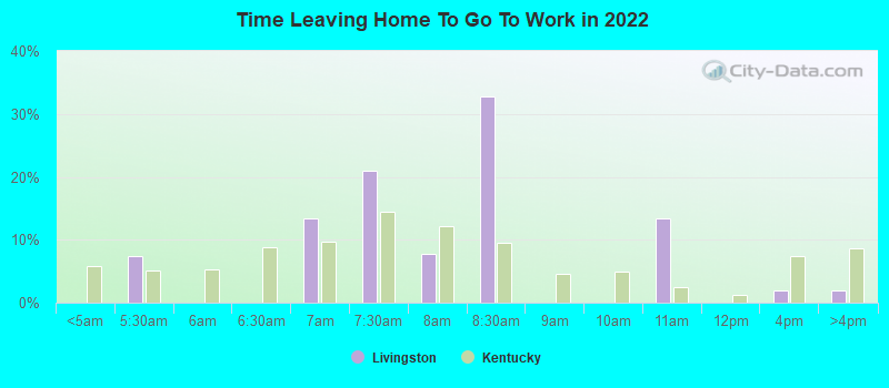 Time Leaving Home To Go To Work in 2022