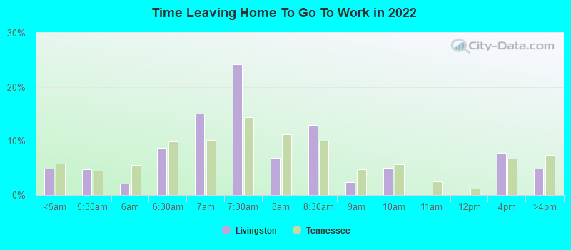 Time Leaving Home To Go To Work in 2022