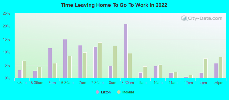 Time Leaving Home To Go To Work in 2022