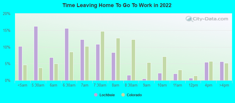 Time Leaving Home To Go To Work in 2022