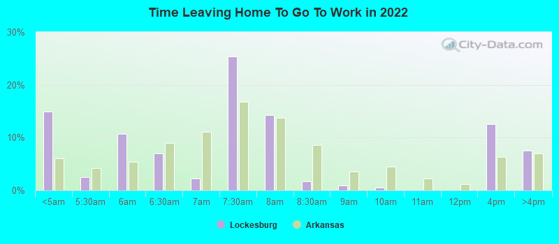 Time Leaving Home To Go To Work in 2022