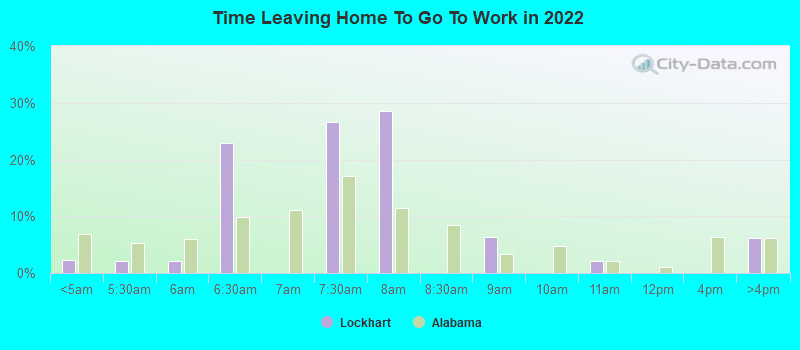 Time Leaving Home To Go To Work in 2022