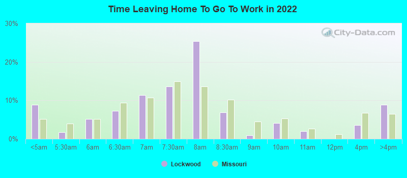 Time Leaving Home To Go To Work in 2022