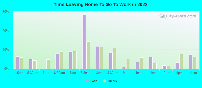 Time Leaving Home To Go To Work in 2022