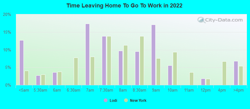 Time Leaving Home To Go To Work in 2022