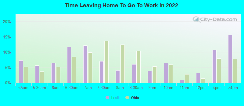 Time Leaving Home To Go To Work in 2022