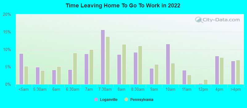 Time Leaving Home To Go To Work in 2022