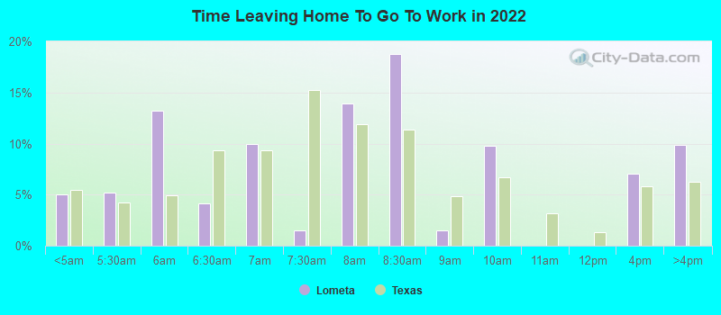 Time Leaving Home To Go To Work in 2022