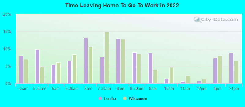 Time Leaving Home To Go To Work in 2022