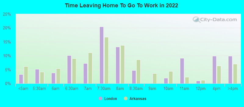 Time Leaving Home To Go To Work in 2022