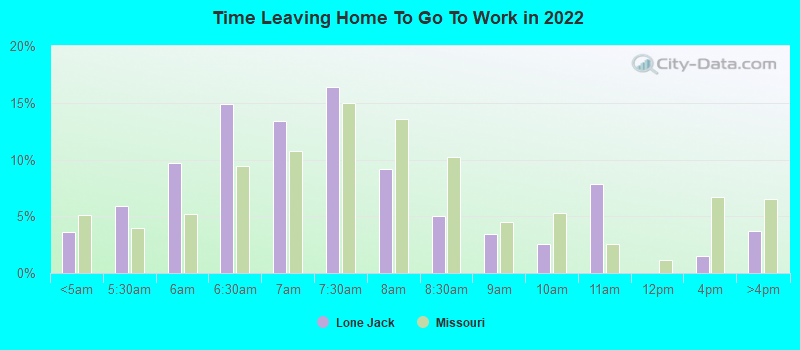 Time Leaving Home To Go To Work in 2022