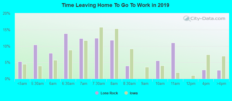 Time Leaving Home To Go To Work in 2022