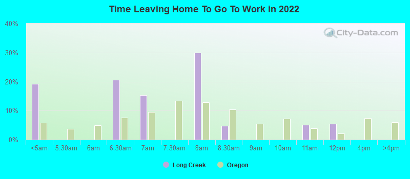 Time Leaving Home To Go To Work in 2022