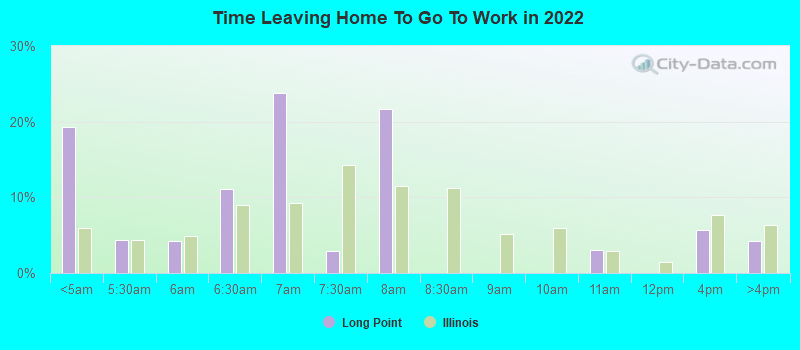 Time Leaving Home To Go To Work in 2022