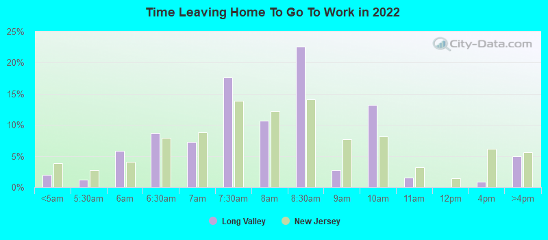 Time Leaving Home To Go To Work in 2022