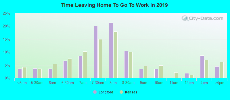 Time Leaving Home To Go To Work in 2022