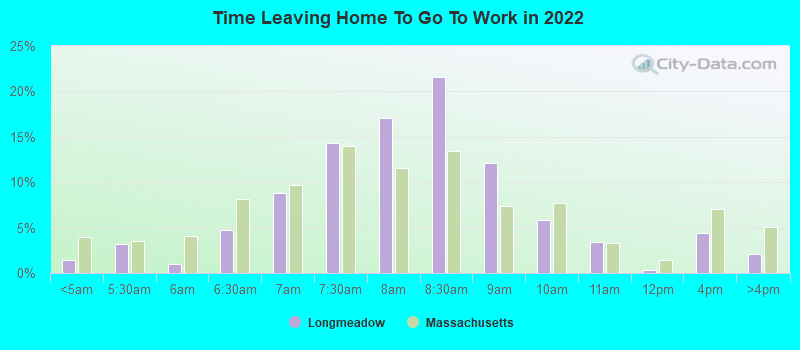 Time Leaving Home To Go To Work in 2022