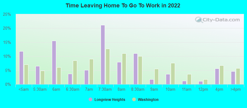 Time Leaving Home To Go To Work in 2022