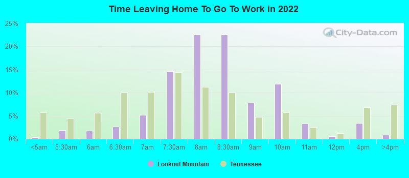 Time Leaving Home To Go To Work in 2022