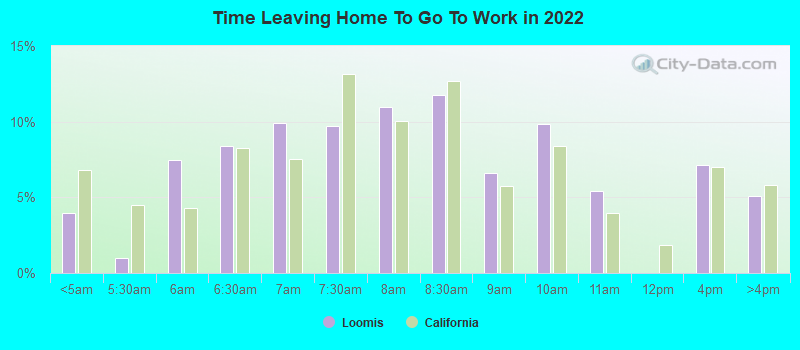 Time Leaving Home To Go To Work in 2022