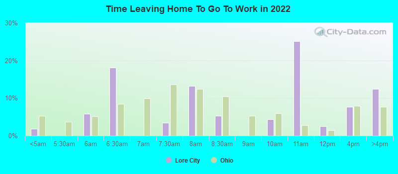 Time Leaving Home To Go To Work in 2022