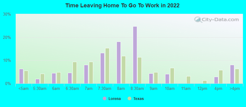 Time Leaving Home To Go To Work in 2022